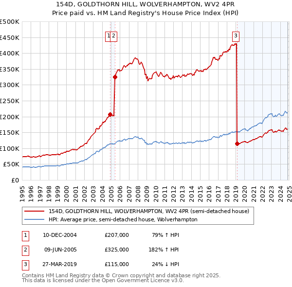 154D, GOLDTHORN HILL, WOLVERHAMPTON, WV2 4PR: Price paid vs HM Land Registry's House Price Index