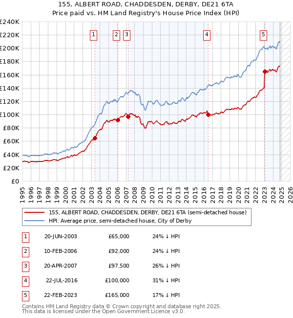 155, ALBERT ROAD, CHADDESDEN, DERBY, DE21 6TA: Price paid vs HM Land Registry's House Price Index