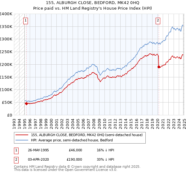 155, ALBURGH CLOSE, BEDFORD, MK42 0HQ: Price paid vs HM Land Registry's House Price Index