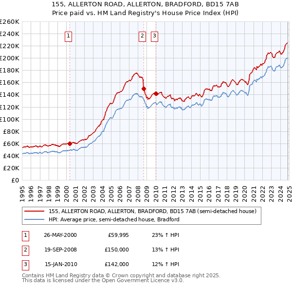 155, ALLERTON ROAD, ALLERTON, BRADFORD, BD15 7AB: Price paid vs HM Land Registry's House Price Index