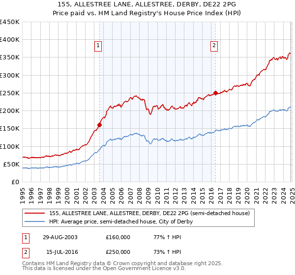 155, ALLESTREE LANE, ALLESTREE, DERBY, DE22 2PG: Price paid vs HM Land Registry's House Price Index