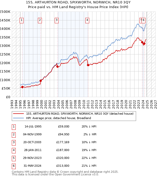 155, ARTHURTON ROAD, SPIXWORTH, NORWICH, NR10 3QY: Price paid vs HM Land Registry's House Price Index