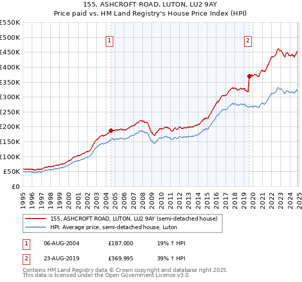 155, ASHCROFT ROAD, LUTON, LU2 9AY: Price paid vs HM Land Registry's House Price Index