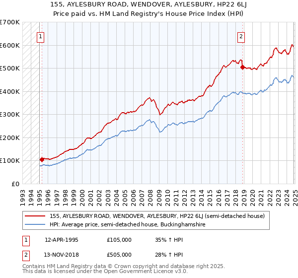 155, AYLESBURY ROAD, WENDOVER, AYLESBURY, HP22 6LJ: Price paid vs HM Land Registry's House Price Index