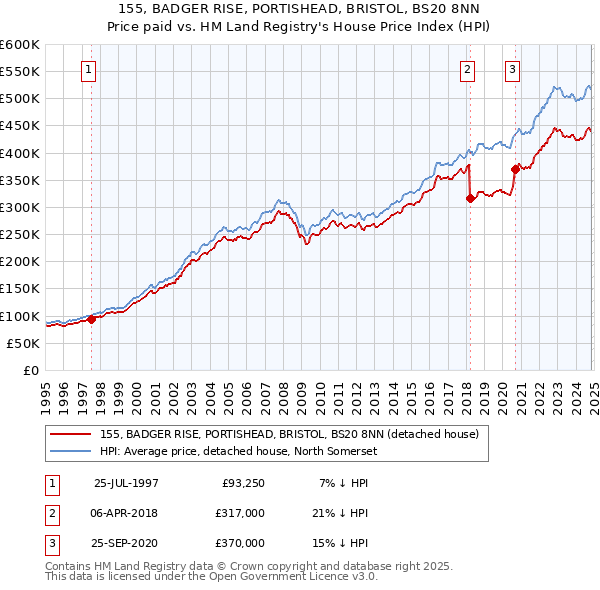 155, BADGER RISE, PORTISHEAD, BRISTOL, BS20 8NN: Price paid vs HM Land Registry's House Price Index