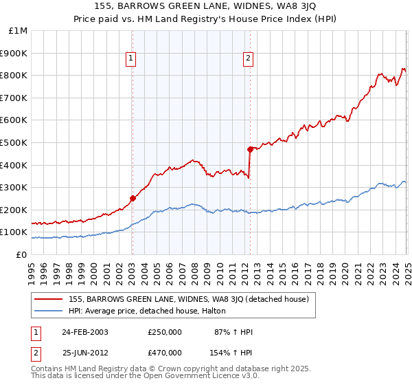 155, BARROWS GREEN LANE, WIDNES, WA8 3JQ: Price paid vs HM Land Registry's House Price Index