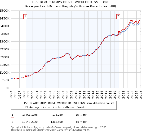 155, BEAUCHAMPS DRIVE, WICKFORD, SS11 8NS: Price paid vs HM Land Registry's House Price Index