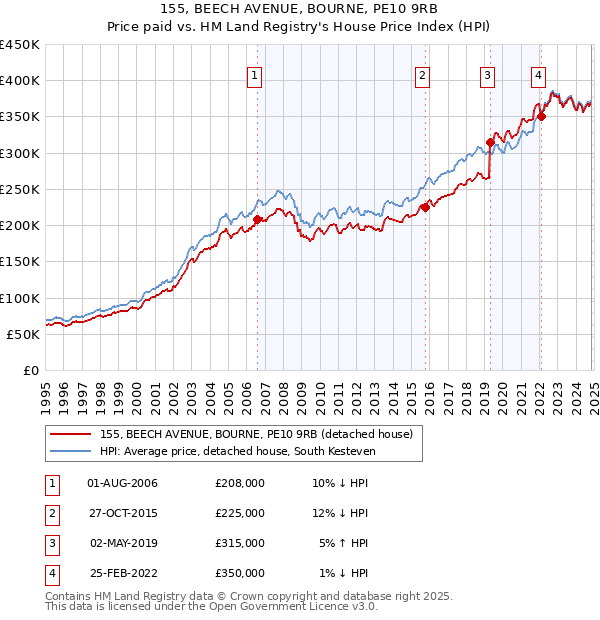 155, BEECH AVENUE, BOURNE, PE10 9RB: Price paid vs HM Land Registry's House Price Index