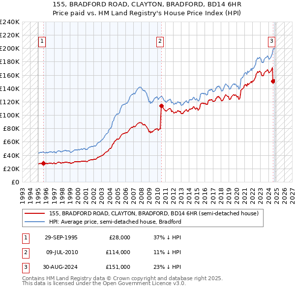 155, BRADFORD ROAD, CLAYTON, BRADFORD, BD14 6HR: Price paid vs HM Land Registry's House Price Index