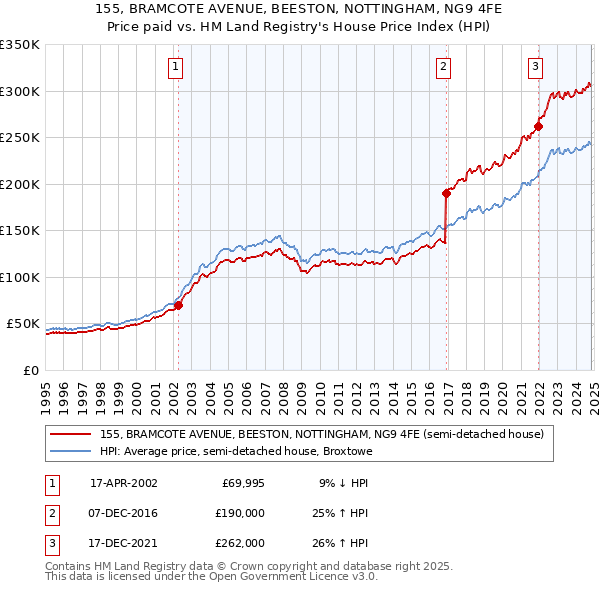 155, BRAMCOTE AVENUE, BEESTON, NOTTINGHAM, NG9 4FE: Price paid vs HM Land Registry's House Price Index