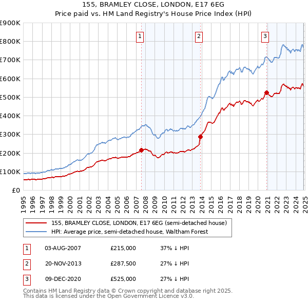 155, BRAMLEY CLOSE, LONDON, E17 6EG: Price paid vs HM Land Registry's House Price Index