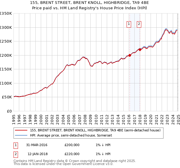 155, BRENT STREET, BRENT KNOLL, HIGHBRIDGE, TA9 4BE: Price paid vs HM Land Registry's House Price Index