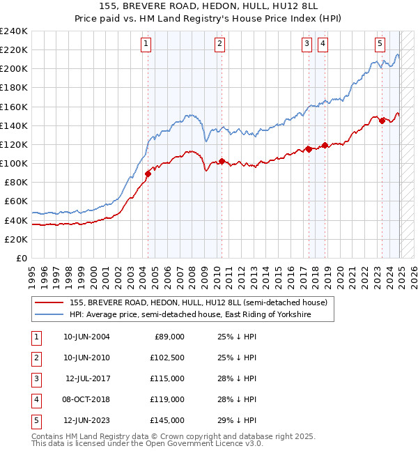 155, BREVERE ROAD, HEDON, HULL, HU12 8LL: Price paid vs HM Land Registry's House Price Index