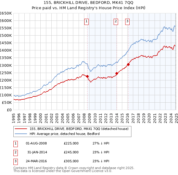 155, BRICKHILL DRIVE, BEDFORD, MK41 7QQ: Price paid vs HM Land Registry's House Price Index