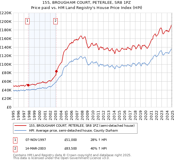 155, BROUGHAM COURT, PETERLEE, SR8 1PZ: Price paid vs HM Land Registry's House Price Index