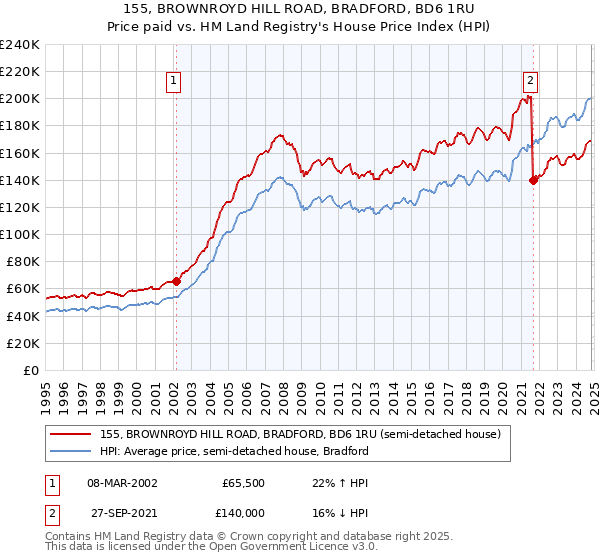 155, BROWNROYD HILL ROAD, BRADFORD, BD6 1RU: Price paid vs HM Land Registry's House Price Index