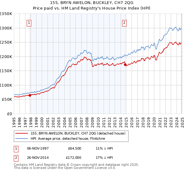 155, BRYN AWELON, BUCKLEY, CH7 2QG: Price paid vs HM Land Registry's House Price Index