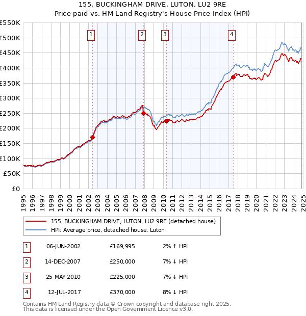 155, BUCKINGHAM DRIVE, LUTON, LU2 9RE: Price paid vs HM Land Registry's House Price Index