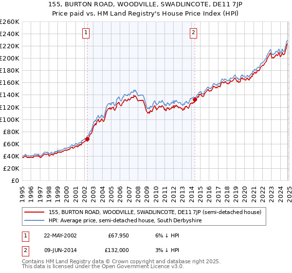 155, BURTON ROAD, WOODVILLE, SWADLINCOTE, DE11 7JP: Price paid vs HM Land Registry's House Price Index