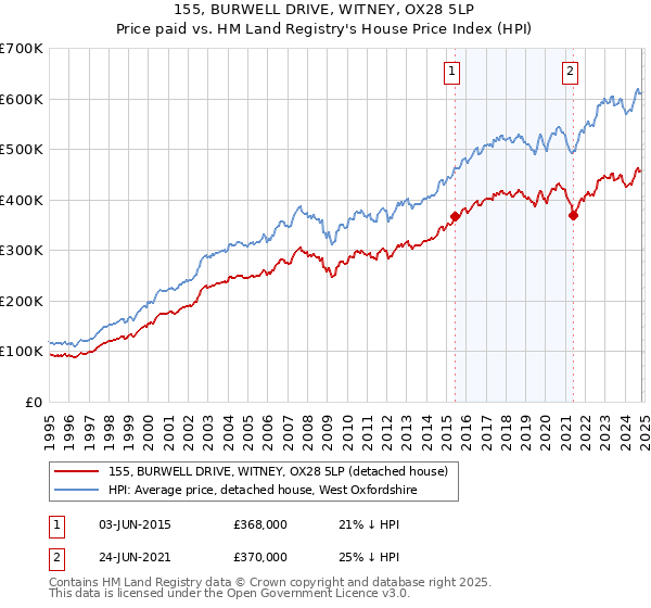 155, BURWELL DRIVE, WITNEY, OX28 5LP: Price paid vs HM Land Registry's House Price Index