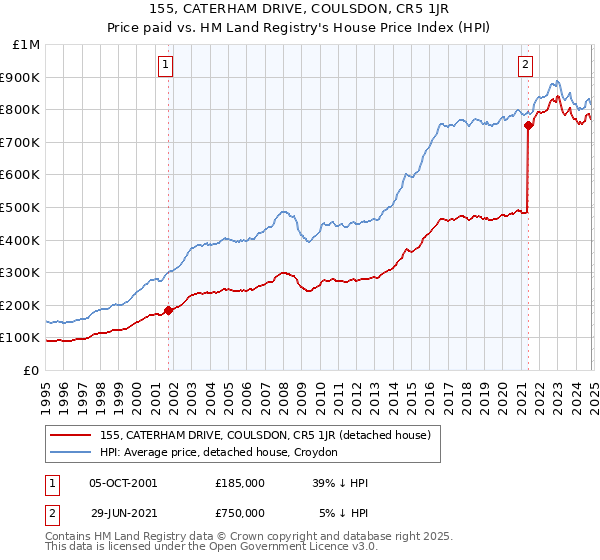 155, CATERHAM DRIVE, COULSDON, CR5 1JR: Price paid vs HM Land Registry's House Price Index