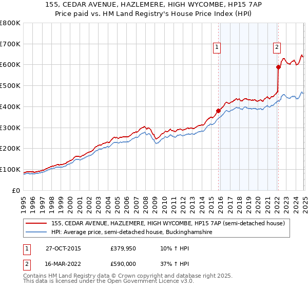 155, CEDAR AVENUE, HAZLEMERE, HIGH WYCOMBE, HP15 7AP: Price paid vs HM Land Registry's House Price Index