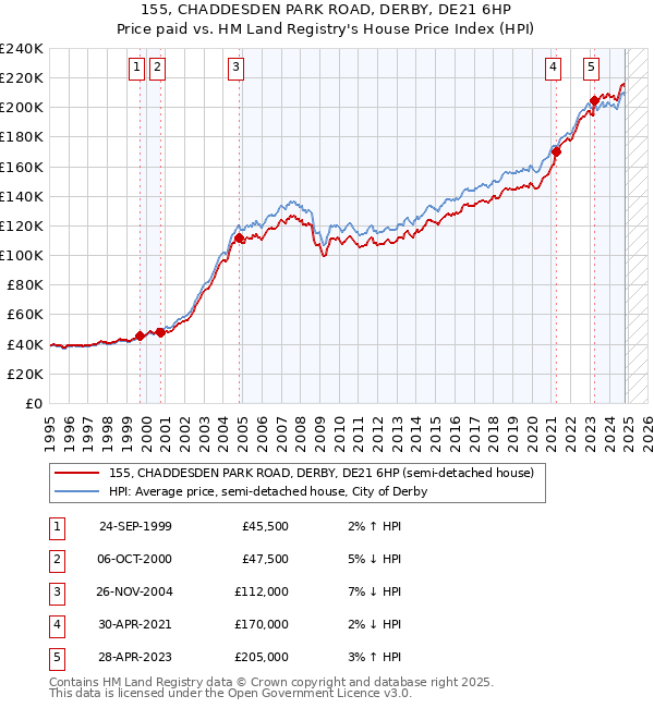 155, CHADDESDEN PARK ROAD, DERBY, DE21 6HP: Price paid vs HM Land Registry's House Price Index