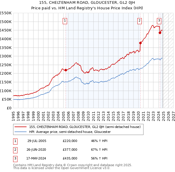 155, CHELTENHAM ROAD, GLOUCESTER, GL2 0JH: Price paid vs HM Land Registry's House Price Index