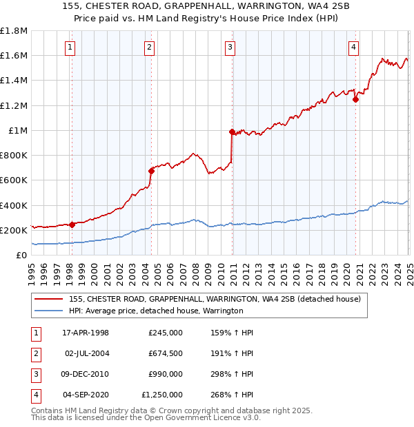 155, CHESTER ROAD, GRAPPENHALL, WARRINGTON, WA4 2SB: Price paid vs HM Land Registry's House Price Index