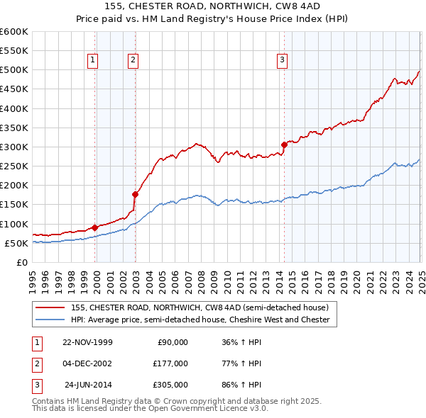 155, CHESTER ROAD, NORTHWICH, CW8 4AD: Price paid vs HM Land Registry's House Price Index