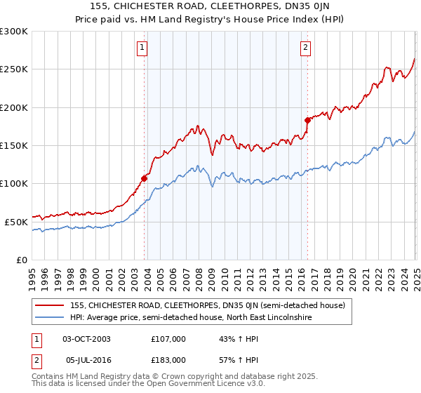 155, CHICHESTER ROAD, CLEETHORPES, DN35 0JN: Price paid vs HM Land Registry's House Price Index