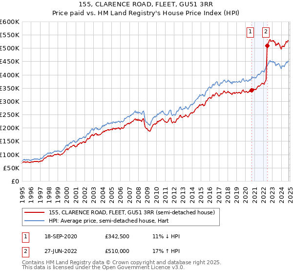 155, CLARENCE ROAD, FLEET, GU51 3RR: Price paid vs HM Land Registry's House Price Index