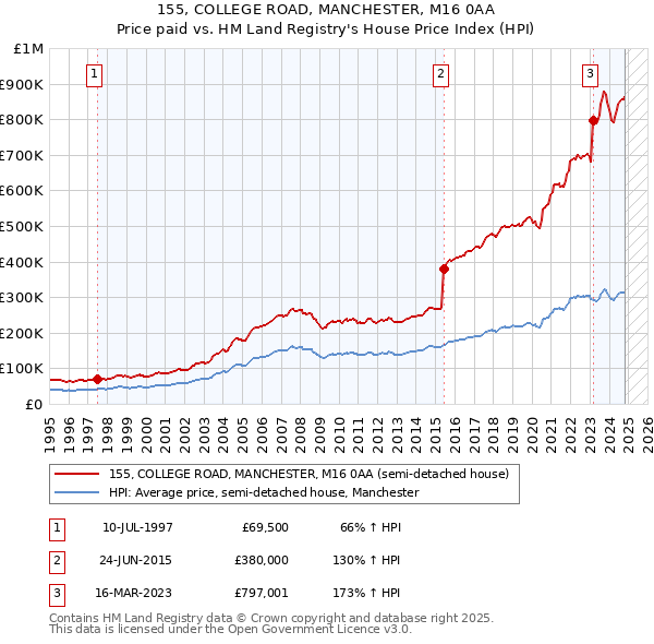 155, COLLEGE ROAD, MANCHESTER, M16 0AA: Price paid vs HM Land Registry's House Price Index