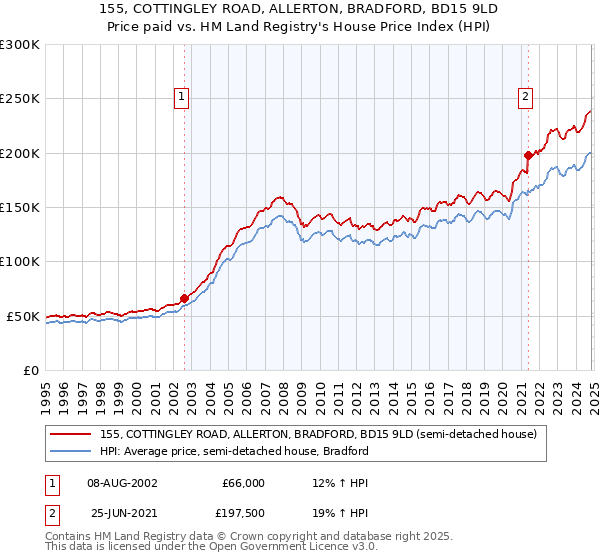 155, COTTINGLEY ROAD, ALLERTON, BRADFORD, BD15 9LD: Price paid vs HM Land Registry's House Price Index