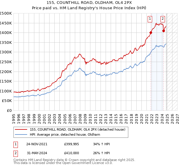 155, COUNTHILL ROAD, OLDHAM, OL4 2PX: Price paid vs HM Land Registry's House Price Index