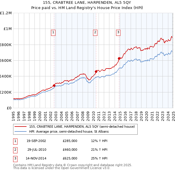 155, CRABTREE LANE, HARPENDEN, AL5 5QY: Price paid vs HM Land Registry's House Price Index