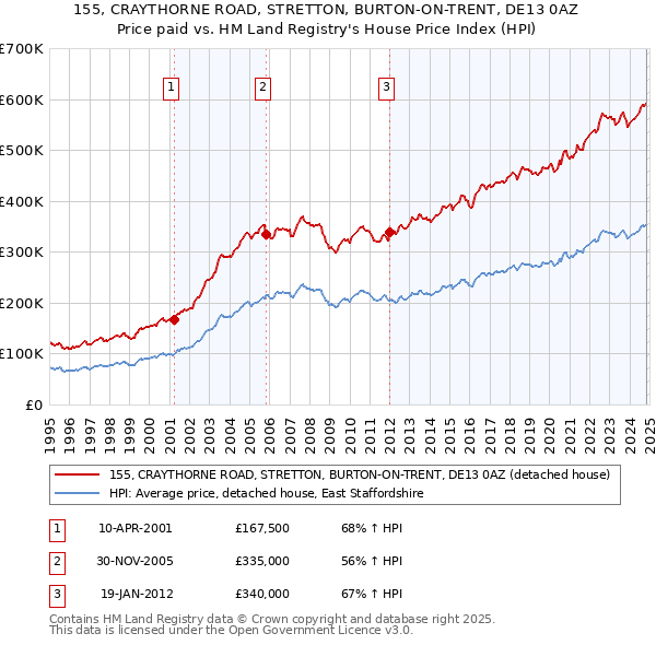 155, CRAYTHORNE ROAD, STRETTON, BURTON-ON-TRENT, DE13 0AZ: Price paid vs HM Land Registry's House Price Index