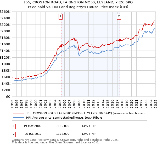 155, CROSTON ROAD, FARINGTON MOSS, LEYLAND, PR26 6PQ: Price paid vs HM Land Registry's House Price Index