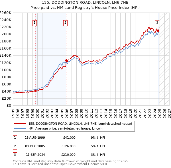 155, DODDINGTON ROAD, LINCOLN, LN6 7HE: Price paid vs HM Land Registry's House Price Index