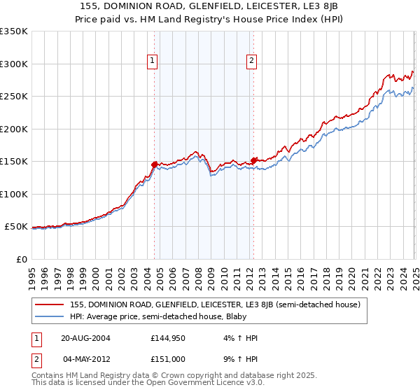 155, DOMINION ROAD, GLENFIELD, LEICESTER, LE3 8JB: Price paid vs HM Land Registry's House Price Index