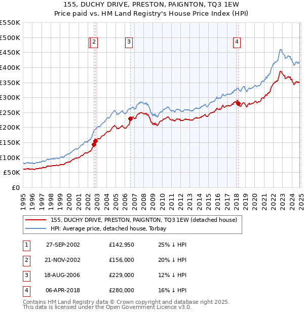 155, DUCHY DRIVE, PRESTON, PAIGNTON, TQ3 1EW: Price paid vs HM Land Registry's House Price Index