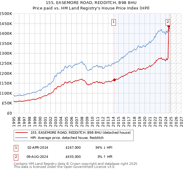 155, EASEMORE ROAD, REDDITCH, B98 8HU: Price paid vs HM Land Registry's House Price Index