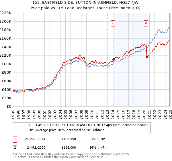 155, EASTFIELD SIDE, SUTTON-IN-ASHFIELD, NG17 4JW: Price paid vs HM Land Registry's House Price Index