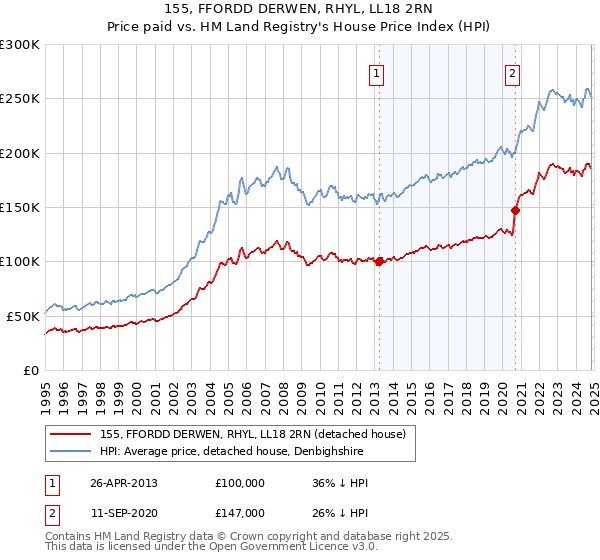 155, FFORDD DERWEN, RHYL, LL18 2RN: Price paid vs HM Land Registry's House Price Index