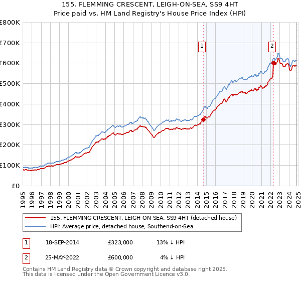 155, FLEMMING CRESCENT, LEIGH-ON-SEA, SS9 4HT: Price paid vs HM Land Registry's House Price Index