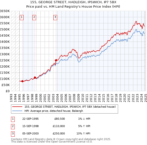 155, GEORGE STREET, HADLEIGH, IPSWICH, IP7 5BX: Price paid vs HM Land Registry's House Price Index