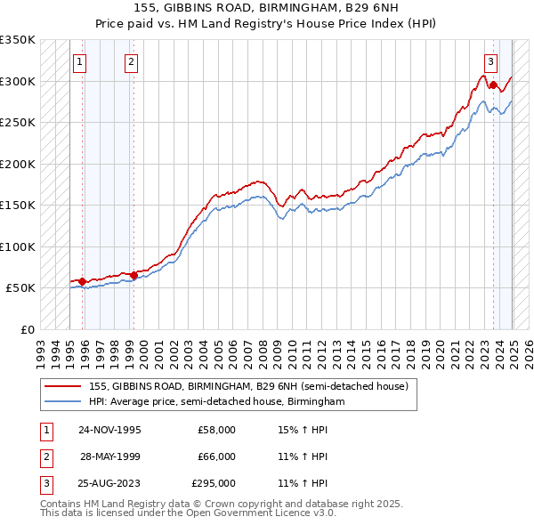 155, GIBBINS ROAD, BIRMINGHAM, B29 6NH: Price paid vs HM Land Registry's House Price Index