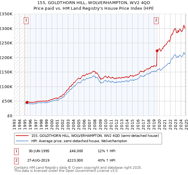 155, GOLDTHORN HILL, WOLVERHAMPTON, WV2 4QD: Price paid vs HM Land Registry's House Price Index