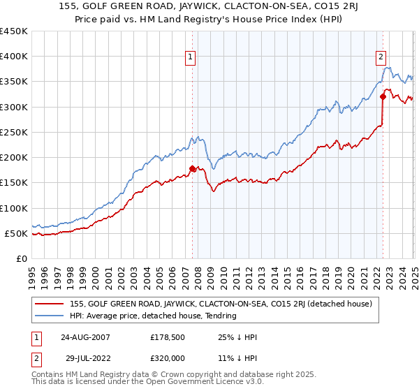 155, GOLF GREEN ROAD, JAYWICK, CLACTON-ON-SEA, CO15 2RJ: Price paid vs HM Land Registry's House Price Index