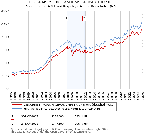 155, GRIMSBY ROAD, WALTHAM, GRIMSBY, DN37 0PU: Price paid vs HM Land Registry's House Price Index